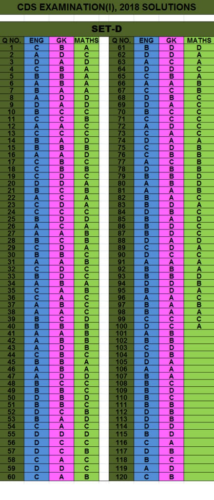 cds 1 2018 answer keys set d baalnoi