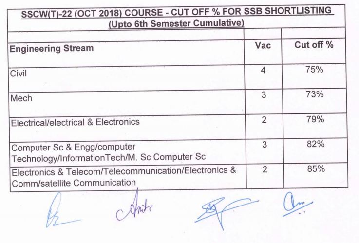 ssc tech 22 cut off marks