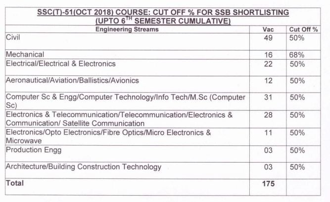 ssc tech 51 cut off marks