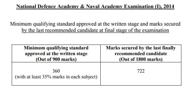 NDA 1 2014 cut off marks