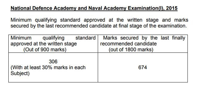 NDA 1 2015 cut off marks