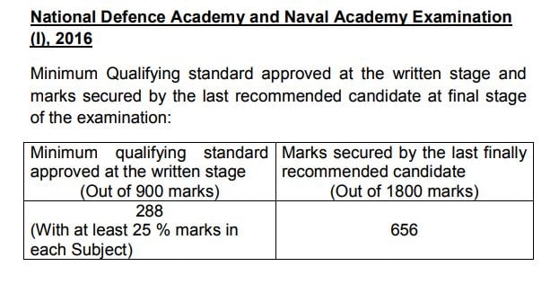 NDA 1 2016 cut off marks