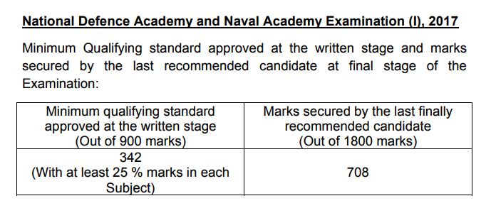 NDA 1 2017 cut off marks