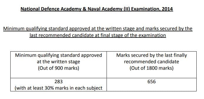 NDA 2 2014 cut off marks