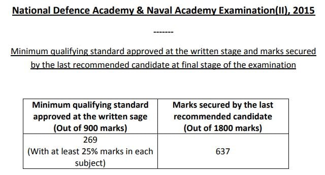 NDA 2 2015 cut off marks