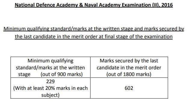 NDA 2 2016 cut off marks