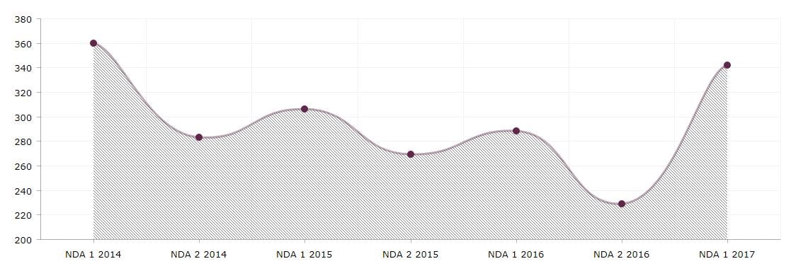 NDA cut off all years