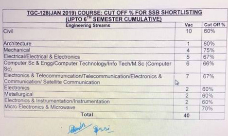 TGC 128 cut off marks