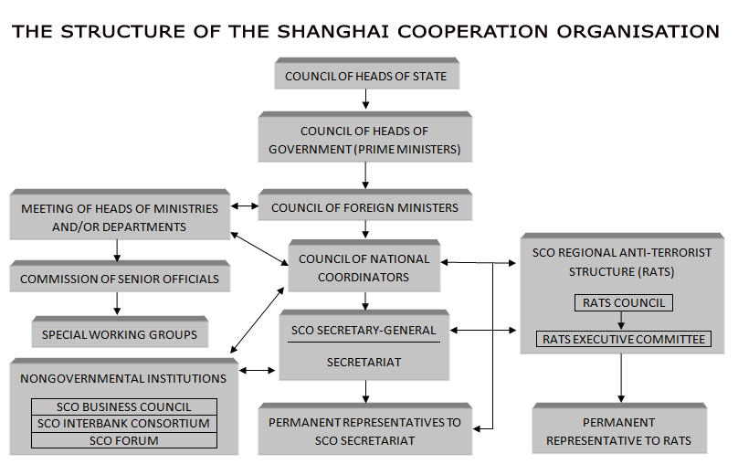 SCO Structure