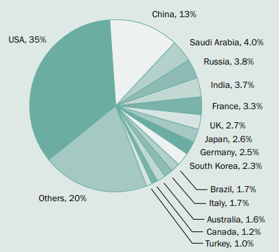 SIPRI Data