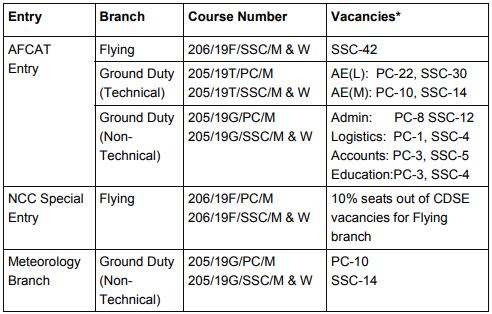 AFCAT 2 2018 Branch