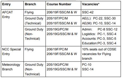 Jul 2019 Course Vacancies