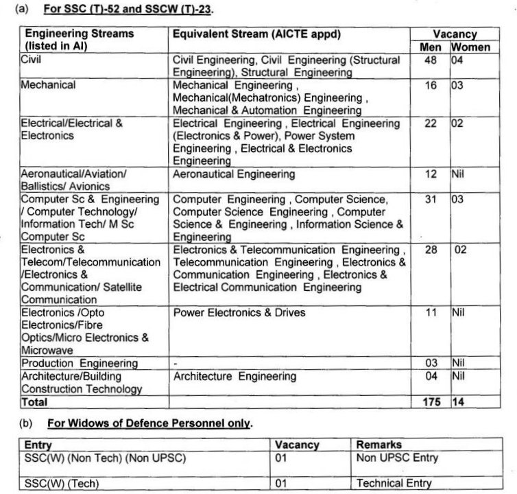 SSC tech 52 Vacancies