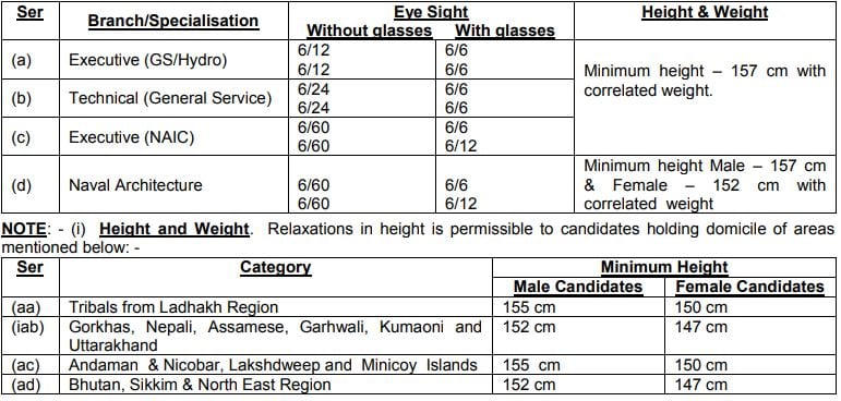 Medical Standards Indian Navy