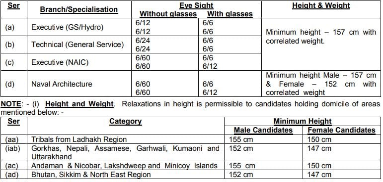 Medical Standards Indian Navy