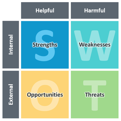 SWOT