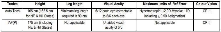 height eye sight for iAF