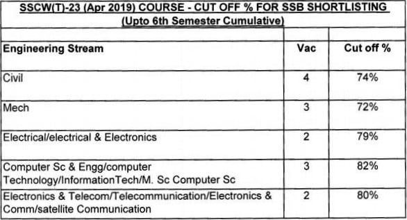 SSC Tech 23 Cut off