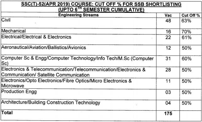 SSC Tech 52 Cut off