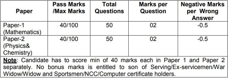 Indian Army Havildar Exams