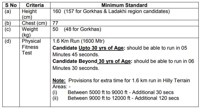 Indian Army Religious Teacher Fitness Test