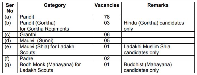 Indian Army Religious Teacher