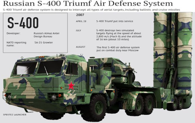 S-400 Triumf Missile