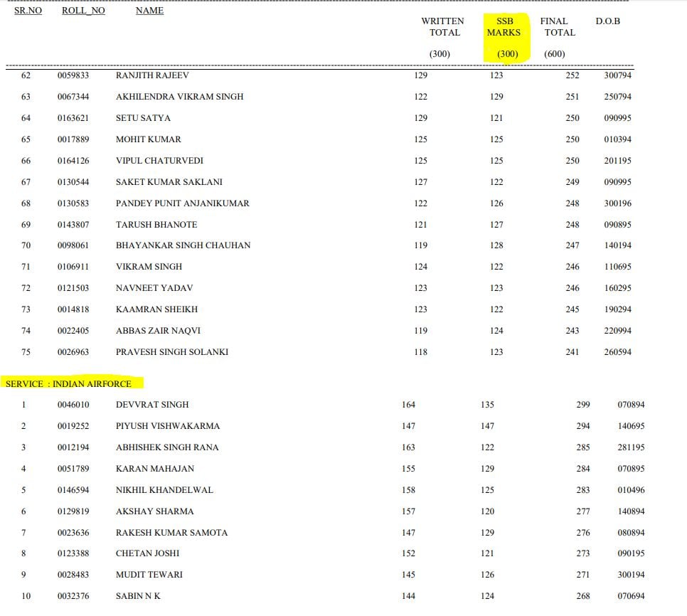 SSB Interview Marks