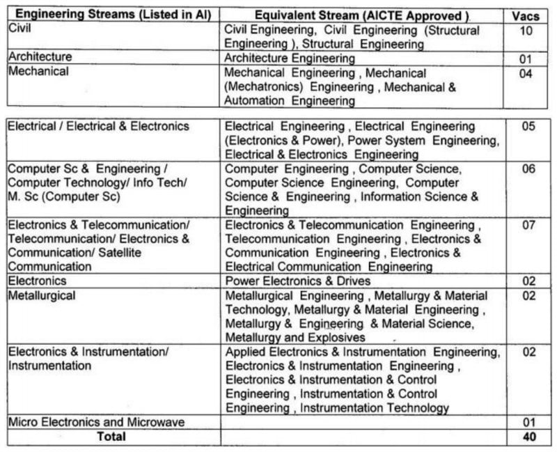 TGC 129 Vacancies