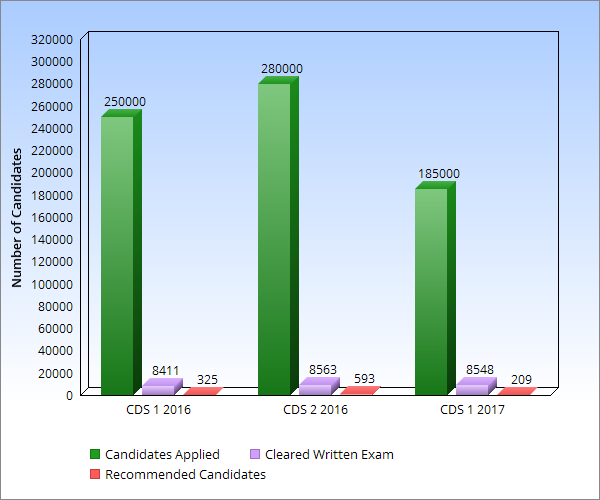 cds exam pass ratio 1