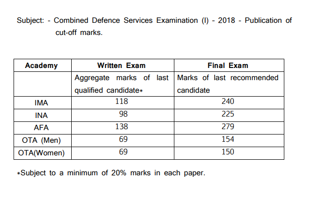 CDS 1 2018 Cut Off Marks Official