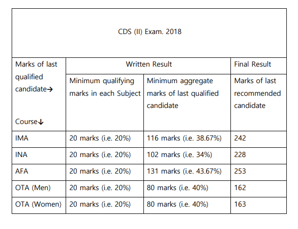 CDS 2 2018 Cut Off Marks Official