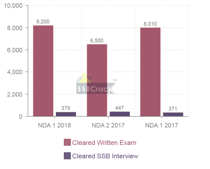 NDA exam result analysis ssbcrack