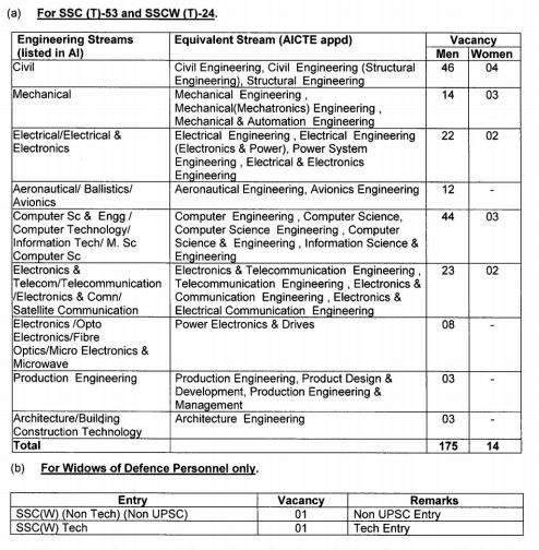 SSC 53 Tech SSCW 24 Vacancies