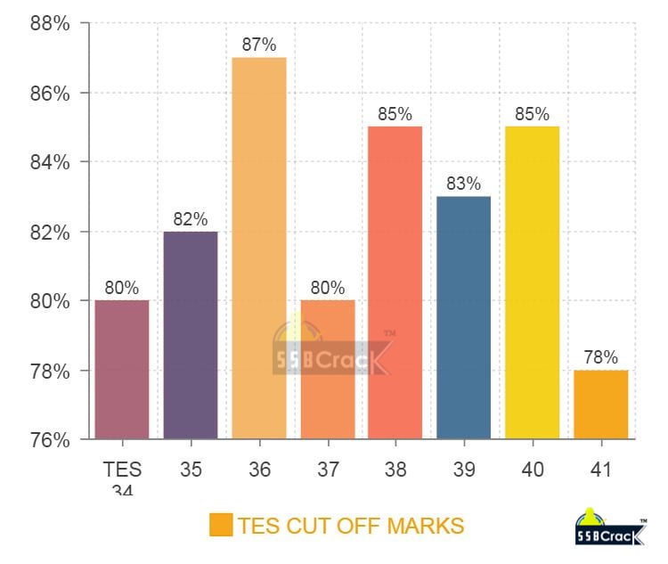 TES Cut Off All Years