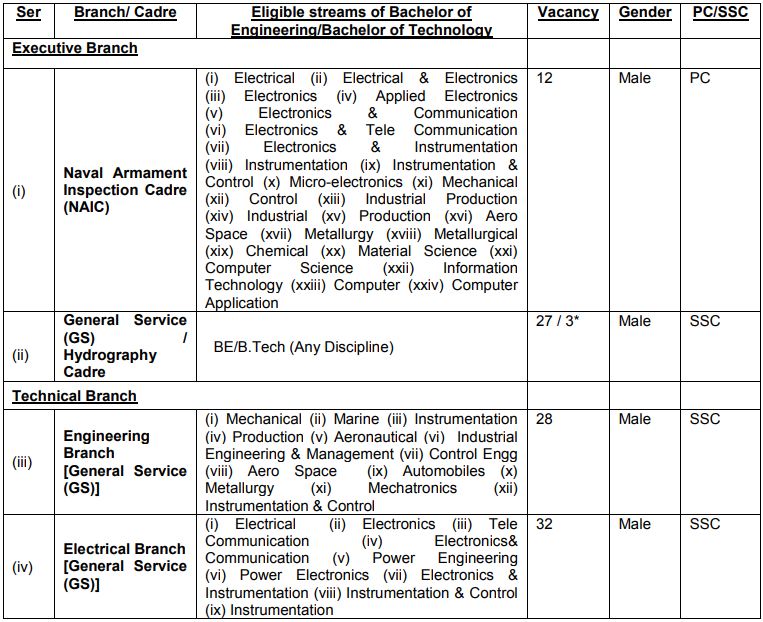 Indian Navy Notification 2019