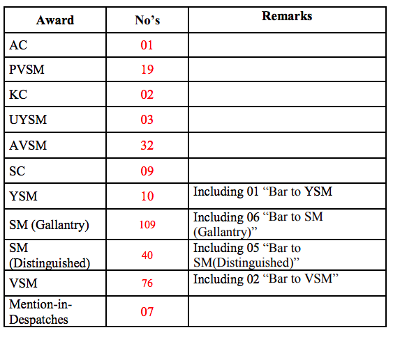 Indian army rdp 2019 awards