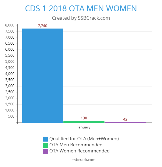 CDS 1 2018 OTA Numbers