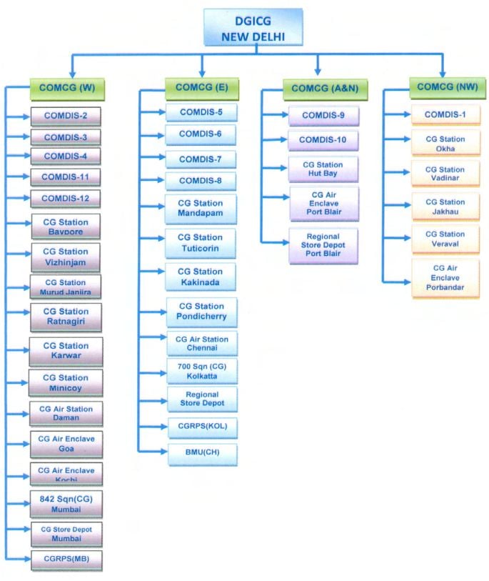 ICG organisation setup