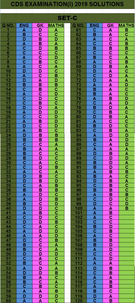 cds 1 2019 set c answer keys