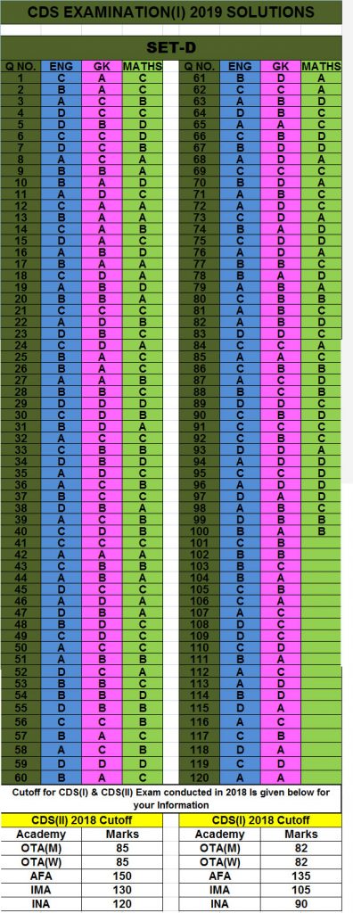 cds 1 2019 set d answer keys