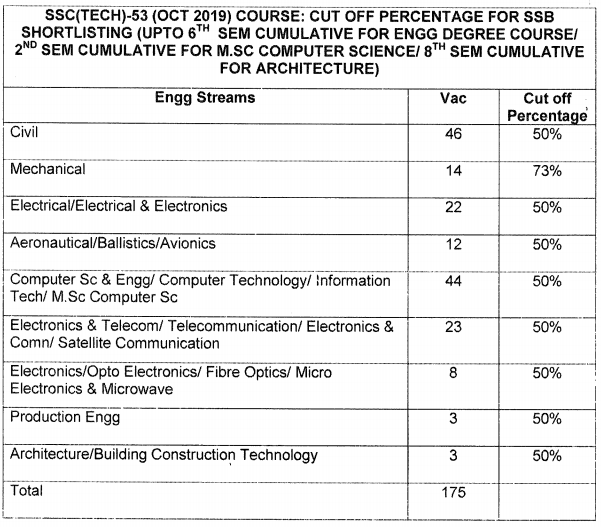 SSC Tech 53 cut off