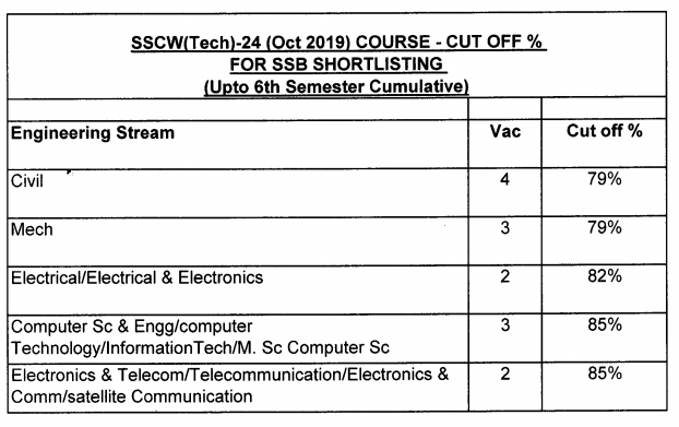 ssc tech 24 cut off marks