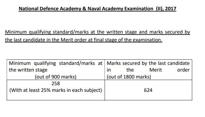 NDA 2 2017 Cut Off