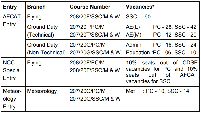 AFCAT 2 2019 Vacancies