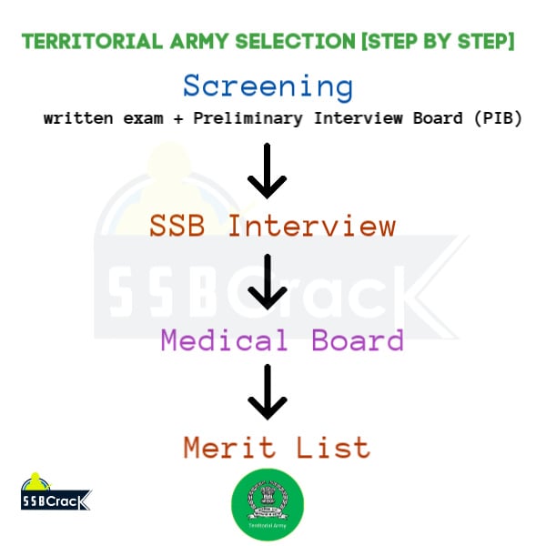 Territorial Army Selection [Step By Step]