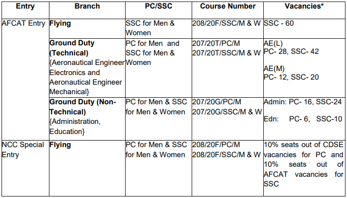 AFCAT 2 2019 vac