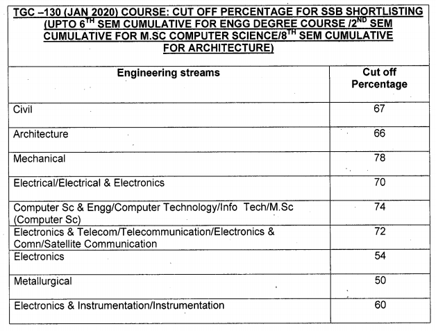 TGC 130 Cut Off Marks