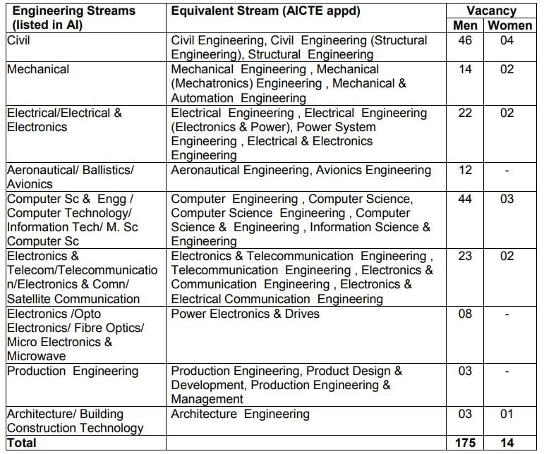 SSC Tech Vacancies