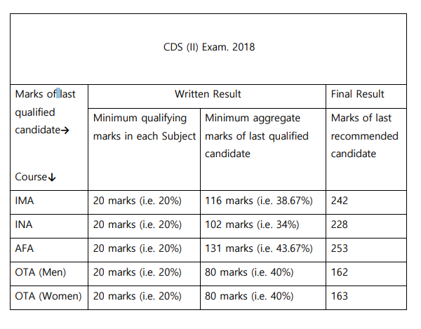 CDS 2 2018 cut off marks